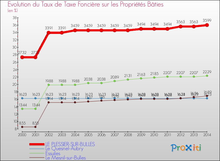 Evolution du taux de la taxe foncière sur le bati pour LE PLESSIER-SUR-BULLES et les communes proches de 2000 à 2014 Comparaison des taux de taxe foncière sur le bati pour LE PLESSIER-SUR-BULLES et les communes voisines de 2000 à 2014