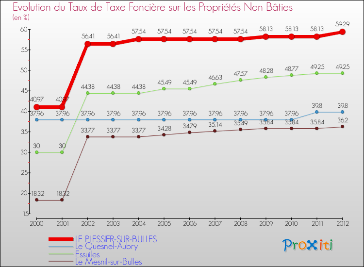 Evolution du taux de la taxe foncière sur les immeubles et terrains non batis pour LE PLESSIER-SUR-BULLES et les communes proches de 2000 à 2012 Comparaison des taux de la taxe foncière sur les immeubles et terrains non batis pour LE PLESSIER-SUR-BULLES et les communes voisines de 2000 à 2012