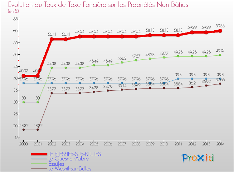 Evolution du taux de la taxe foncière sur les immeubles et terrains non batis pour LE PLESSIER-SUR-BULLES et les communes proches de 2000 à 2014 Comparaison des taux de la taxe foncière sur les immeubles et terrains non batis pour LE PLESSIER-SUR-BULLES et les communes voisines de 2000 à 2014