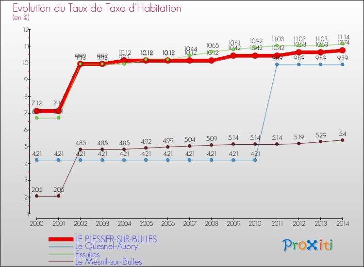 Evolution du taux de la taxe d'habitation pour LE PLESSIER-SUR-BULLES et les communes proches de 2000 à 2014 Comparaison des taux de la taxe d'habitation pour LE PLESSIER-SUR-BULLES et les communes voisines de 2000 à 2014