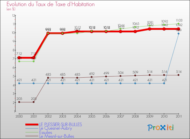 Evolution du taux de la taxe d'habitation pour LE PLESSIER-SUR-BULLES et les communes proches Comparaison des taux de la taxe d'habitation pour LE PLESSIER-SUR-BULLES et les communes voisines