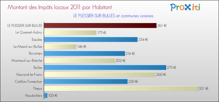 Montant des impôts locaux par Habitant pour LE PLESSIER-SUR-BULLES et les communes proches Comparaison des impôts locaux par habitant pour LE PLESSIER-SUR-BULLES et les communes voisines