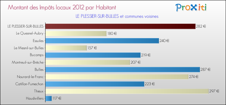 Montant des impôts locaux par Habitant pour LE PLESSIER-SUR-BULLES et les communes proches Comparaison des impôts locaux par habitant pour LE PLESSIER-SUR-BULLES et les communes voisines