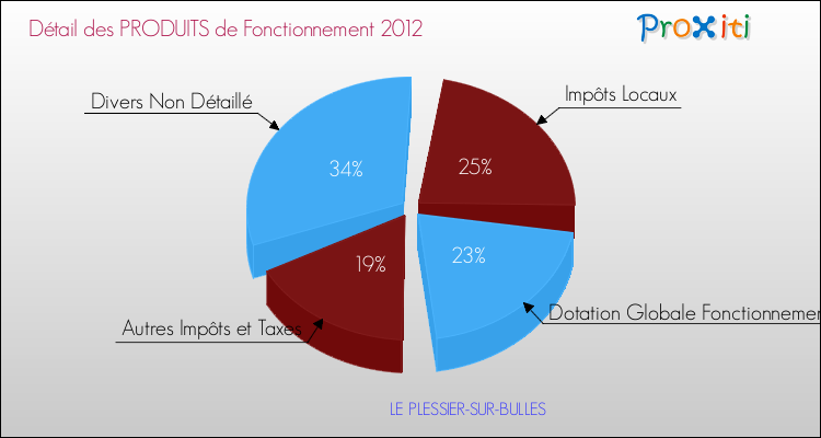 Décomposition du Budget de Fonctionnement 2012 de la commune de LE PLESSIER-SUR-BULLES Budget de Fonctionnement 2012 pour la commune de LE PLESSIER-SUR-BULLES