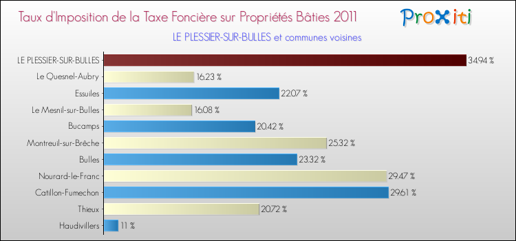 Taux d'imposition de la taxe foncière sur le bati 2011 pour LE PLESSIER-SUR-BULLES et les communes proches Comparaison des taux d'imposition de la taxe foncière sur le bati 2011 pour LE PLESSIER-SUR-BULLES et les communes voisines