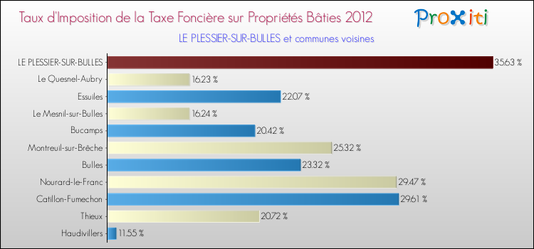 Taux d'imposition de la taxe foncière sur le bati 2012 pour LE PLESSIER-SUR-BULLES et les communes proches Comparaison des taux d'imposition de la taxe foncière sur le bati 2012 pour LE PLESSIER-SUR-BULLES et les communes voisines