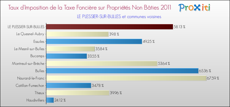 Taux d'imposition de la taxe foncière sur les immeubles et terrains non batis 2011 pour LE PLESSIER-SUR-BULLES et les communes proches Comparaison des taux d'imposition de la taxe foncière sur les immeubles et terrains non batis 2011 pour LE PLESSIER-SUR-BULLES et les communes voisines