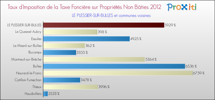 Taux d'imposition de la taxe foncière sur les immeubles et terrains non batis 2012 pour LE PLESSIER-SUR-BULLES et les communes proches Comparaison des taux d'imposition de la taxe foncière sur les immeubles et terrains non batis 2012 pour LE PLESSIER-SUR-BULLES et les communes voisines