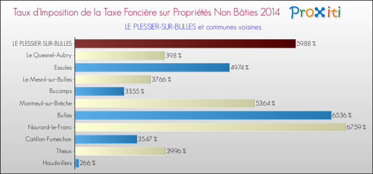 Taux d'imposition de la taxe foncière sur les immeubles et terrains non batis 2014 pour LE PLESSIER-SUR-BULLES et les communes proches Comparaison des taux d'imposition de la taxe foncière sur les immeubles et terrains non batis 2014 pour LE PLESSIER-SUR-BULLES et les communes voisines