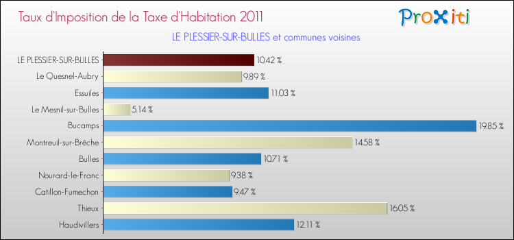 Taux d'imposition de la taxe d'habitation 2011 pour LE PLESSIER-SUR-BULLES et les communes proches Comparaison des taux d'imposition de la taxe d'habitation 2011 pour LE PLESSIER-SUR-BULLES et les communes voisines
