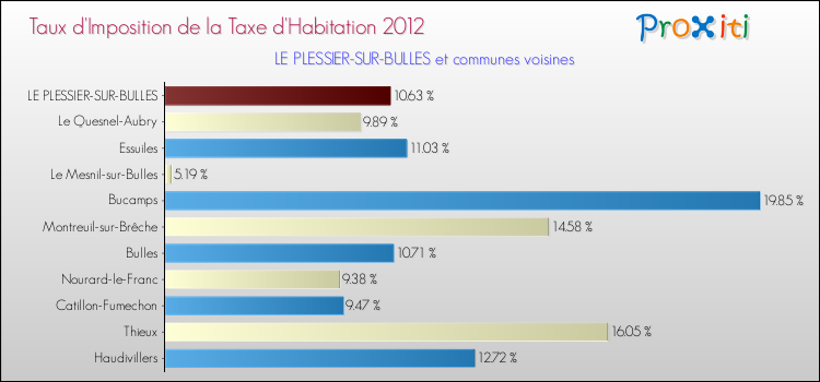Taux d'imposition de la taxe d'habitation 2012 pour LE PLESSIER-SUR-BULLES et les communes proches Comparaison des taux d'imposition de la taxe d'habitation 2012 pour LE PLESSIER-SUR-BULLES et les communes voisines