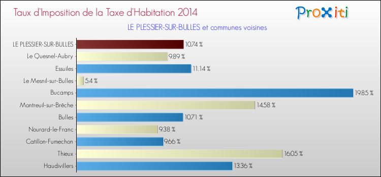 Taux d'imposition de la taxe d'habitation 2014 pour LE PLESSIER-SUR-BULLES et les communes proches Comparaison des taux d'imposition de la taxe d'habitation 2014 pour LE PLESSIER-SUR-BULLES et les communes voisines