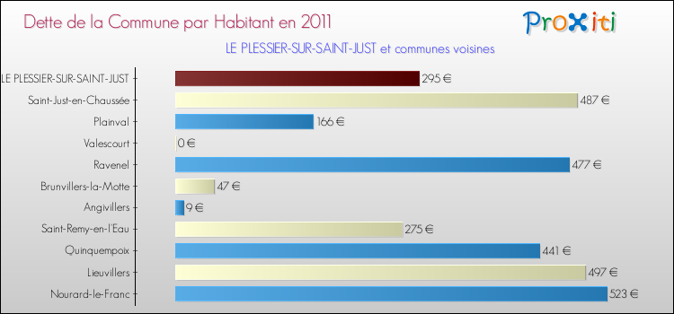 Dette par habitant de la commune en 2011 pour LE PLESSIER-SUR-SAINT-JUST et les communes proches Comparaison de la dette par habitant de la commune en 2011 pour LE PLESSIER-SUR-SAINT-JUST et les communes voisines