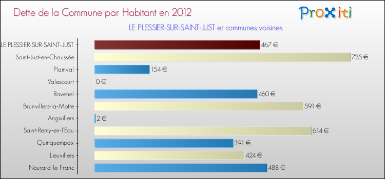 Dette par habitant de la commune en 2012 pour LE PLESSIER-SUR-SAINT-JUST et les communes proches Comparaison de la dette par habitant de la commune en 2012 pour LE PLESSIER-SUR-SAINT-JUST et les communes voisines