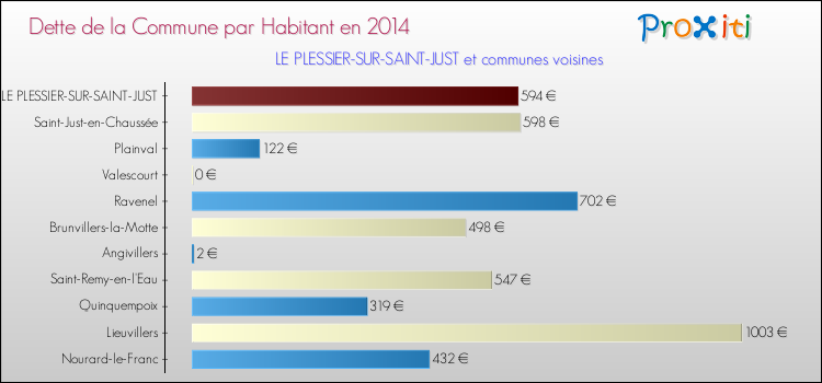 Dette par habitant de la commune en 2014 pour LE PLESSIER-SUR-SAINT-JUST et les communes proches Comparaison de la dette par habitant de la commune en 2014 pour LE PLESSIER-SUR-SAINT-JUST et les communes voisines