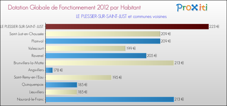 Montant des dotations globales de fonctionnement DGF par Habitant pour LE PLESSIER-SUR-SAINT-JUST et les communes proches Comparaison des des dotations globales de fonctionnement DGF par habitant pour LE PLESSIER-SUR-SAINT-JUST et les communes voisines