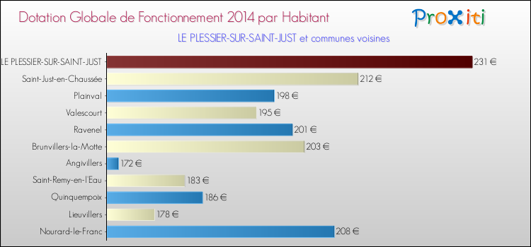 Montant des dotations globales de fonctionnement DGF par Habitant pour LE PLESSIER-SUR-SAINT-JUST et les communes proches en 2014. Comparaison des des dotations globales de fonctionnement DGF par habitant pour LE PLESSIER-SUR-SAINT-JUST et les communes voisines en 2014.
