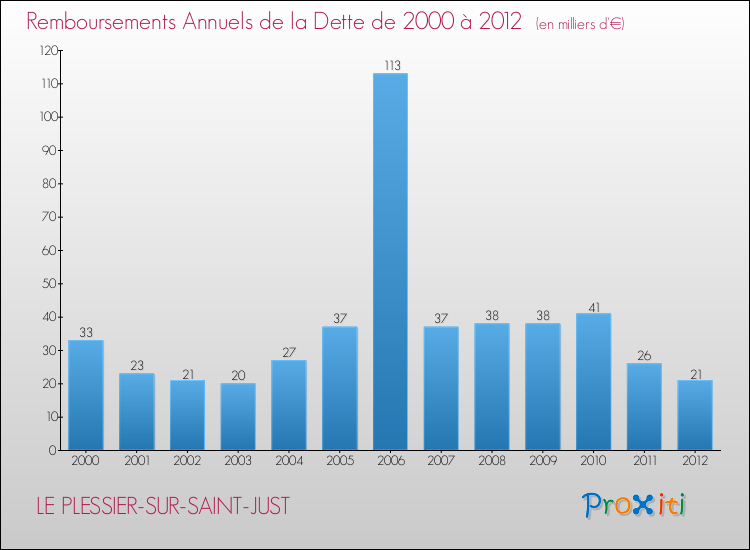 Evolution de l'annuité de la dette pour la commune de LE PLESSIER-SUR-SAINT-JUST de 2000 à 2012 Annuités de la dette pour LE PLESSIER-SUR-SAINT-JUST de 2000 à 2012