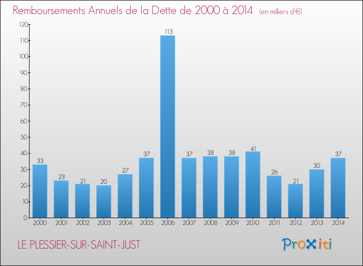 Evolution de l'annuité de la dette pour la commune de LE PLESSIER-SUR-SAINT-JUST de 2000 à 2014 Annuités de la dette pour LE PLESSIER-SUR-SAINT-JUST de 2000 à 2014