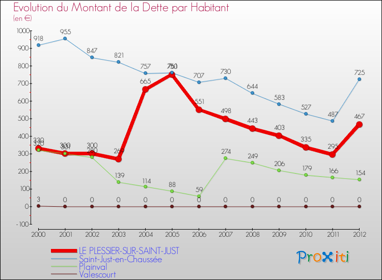 Evolution de la dette par habitant pour la commune de LE PLESSIER-SUR-SAINT-JUST et les communes proches de 2000 à 2012 Comparaison de la dette par habitant pour LE PLESSIER-SUR-SAINT-JUST et les communes voisines de 2000 à 2012