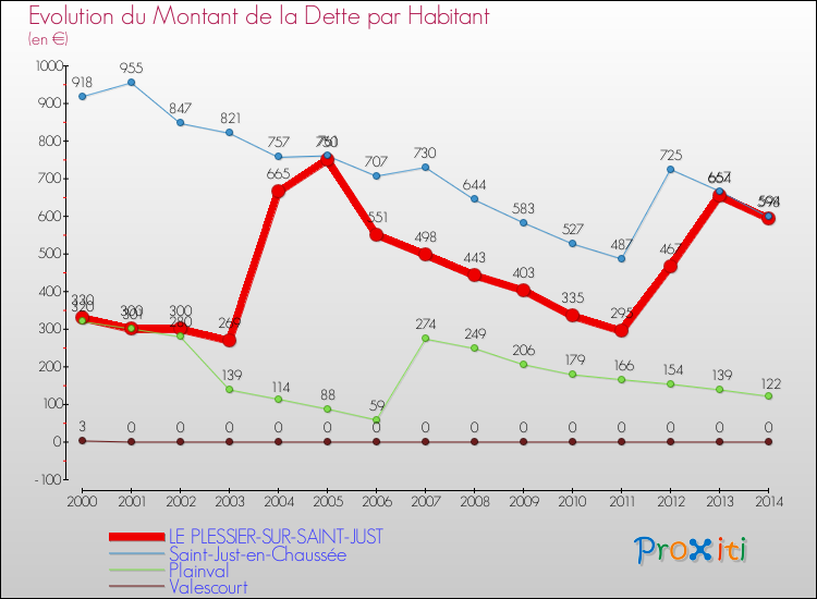 Evolution de la dette par habitant pour la commune de LE PLESSIER-SUR-SAINT-JUST et les communes proches de 2000 à 2014 Comparaison de la dette par habitant pour LE PLESSIER-SUR-SAINT-JUST et les communes voisines de 2000 à 2014