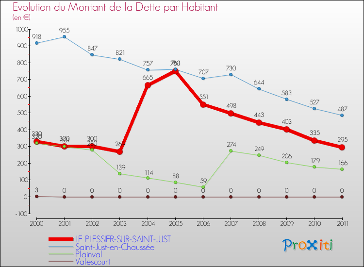 Evolution de la dette par habitant pour la commune de LE PLESSIER-SUR-SAINT-JUST et les communes proches Comparaison de la dette par habitant pour LE PLESSIER-SUR-SAINT-JUST et les communes voisines