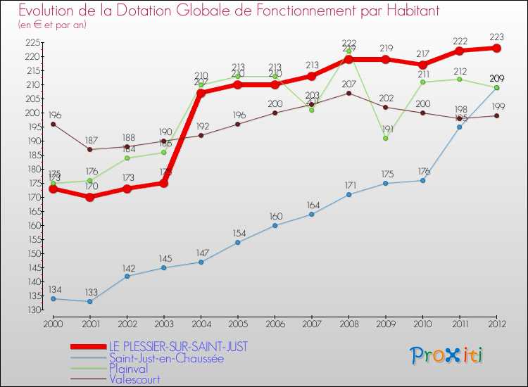 Evolution et montant de la dotation globale de fonctionnement par Habitant pour LE PLESSIER-SUR-SAINT-JUST et les communes proches Comparaison des dotations globales de fonctionnement par habitant pour LE PLESSIER-SUR-SAINT-JUST et les communes voisines