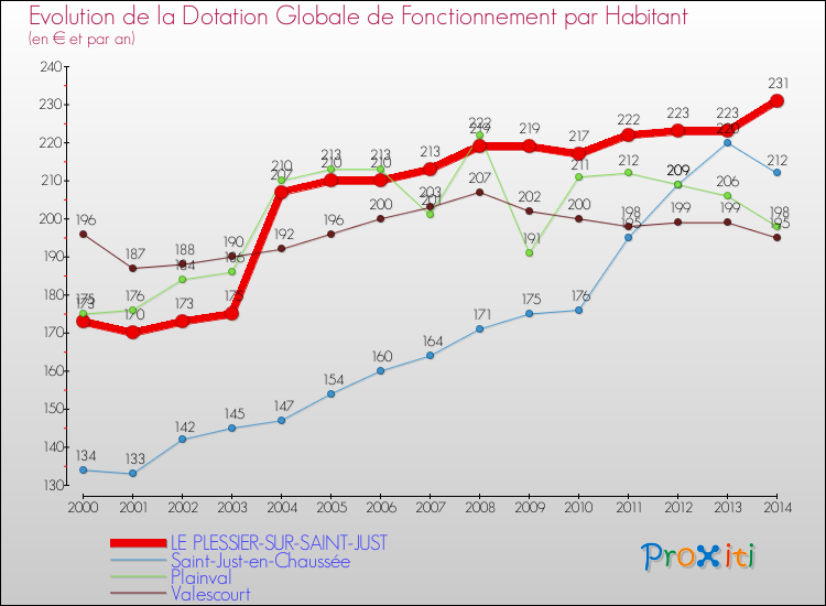 Evolution et montant de la dotation globale de fonctionnement par Habitant pour LE PLESSIER-SUR-SAINT-JUST et les communes proches de 2000 à 2014. Comparaison des dotations globales de fonctionnement par habitant pour LE PLESSIER-SUR-SAINT-JUST et les communes voisines de 2000 à 2014.