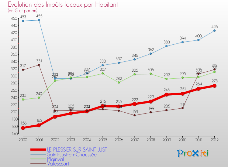 Evolution et montant des impôts locaux par Habitant pour LE PLESSIER-SUR-SAINT-JUST et les communes proches Comparaison des impôts locaux par habitant pour LE PLESSIER-SUR-SAINT-JUST et les communes voisines