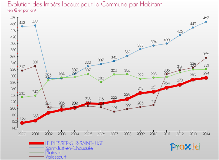 Evolution et montant des impôts locaux par Habitant pour LE PLESSIER-SUR-SAINT-JUST et les communes proches de 2000 à 2014 Comparaison des impôts locaux par habitant pour LE PLESSIER-SUR-SAINT-JUST et les communes voisines de 2000 à 2014