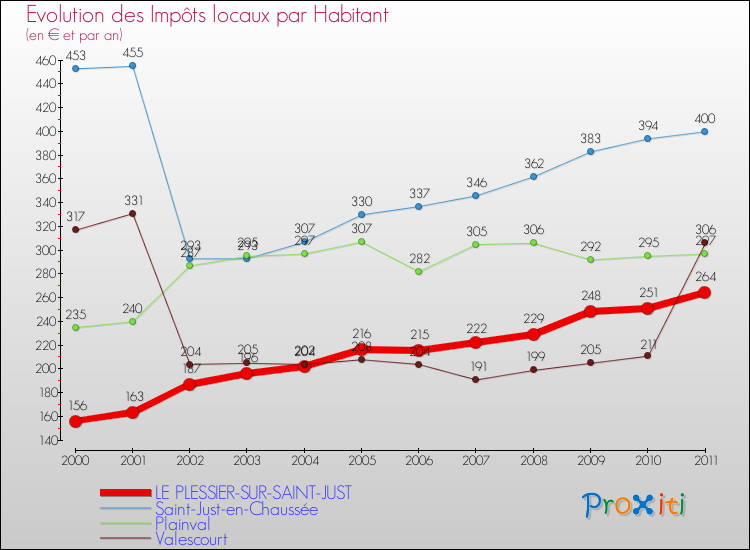 Evolution et montant des impôts locaux par Habitant pour LE PLESSIER-SUR-SAINT-JUST et les communes proches Comparaison des impôts locaux par habitant pour LE PLESSIER-SUR-SAINT-JUST et les communes voisines