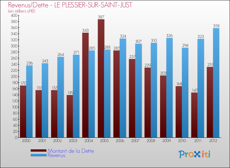 Evolution comparée de la dette et des revenus pour la commune de LE PLESSIER-SUR-SAINT-JUST de 2000 à 2012 Comparaison de la dette et des revenus pour LE PLESSIER-SUR-SAINT-JUST de 2000 à 2012