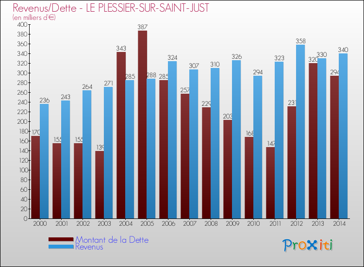 Evolution comparée de la dette et des revenus pour la commune de LE PLESSIER-SUR-SAINT-JUST de 2000 à 2014 Comparaison de la dette et des revenus pour LE PLESSIER-SUR-SAINT-JUST de 2000 à 2014