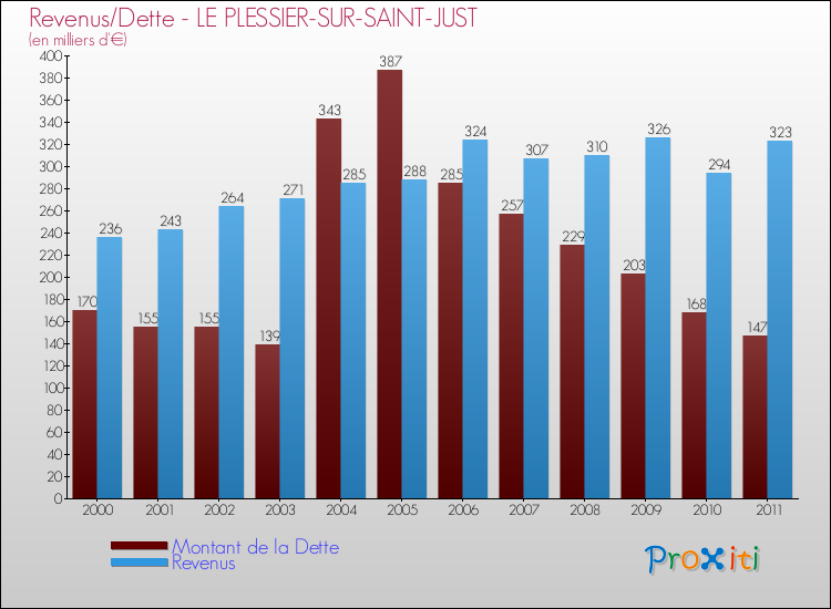 Evolution comparée de la dette et des revenus pour la commune de LE PLESSIER-SUR-SAINT-JUST de 2000 à 2011 Comparaison de la dette et des revenus pour LE PLESSIER-SUR-SAINT-JUST de 2000 à 2011