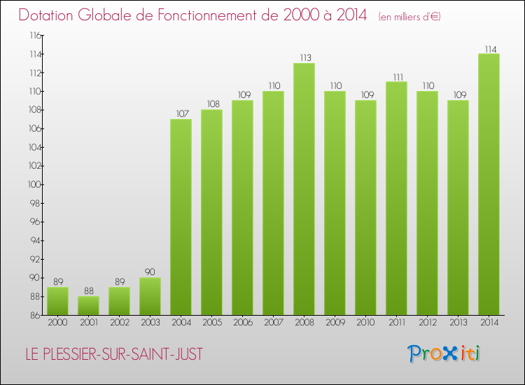 Evolution du montant de la Dotation Globale de Fonctionnement pour la commune de LE PLESSIER-SUR-SAINT-JUST de 2000 à 2014 Evolution du montant de la Dotation Globale de Fonctionnement pour LE PLESSIER-SUR-SAINT-JUST de 2000 à 2014