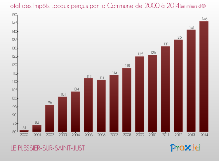 Evolution des Impôts Locaux pour la commune de LE PLESSIER-SUR-SAINT-JUST de 2000 à 2014 Evolution des Impôts Locaux pour LE PLESSIER-SUR-SAINT-JUST de 2000 à 2014