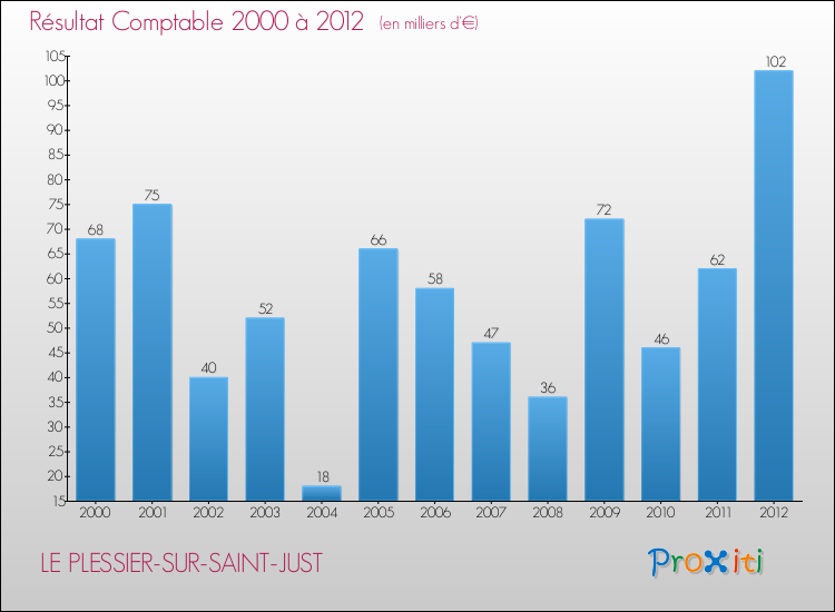 Evolution du résultat comptable pour la commune de LE PLESSIER-SUR-SAINT-JUST de 2000 à 2012 Evolution du résultat comptable pour LE PLESSIER-SUR-SAINT-JUST de 2000 à 2012