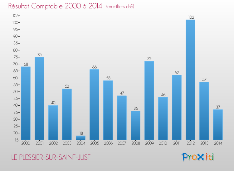 Evolution du résultat comptable pour la commune de LE PLESSIER-SUR-SAINT-JUST de 2000 à 2014 Evolution du résultat comptable pour LE PLESSIER-SUR-SAINT-JUST de 2000 à 2014