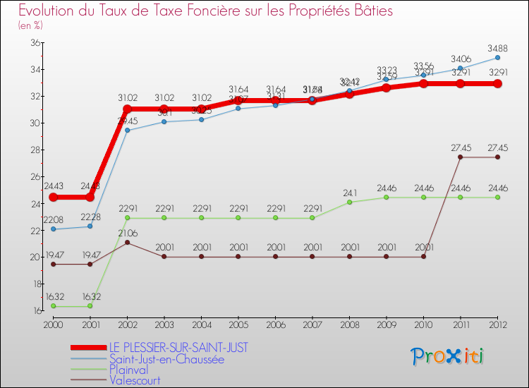 Evolution du taux de la taxe foncière sur le bati pour LE PLESSIER-SUR-SAINT-JUST et les communes proches de 2000 à 2012 Comparaison des taux de taxe foncière sur le bati pour LE PLESSIER-SUR-SAINT-JUST et les communes voisines de 2000 à 2012