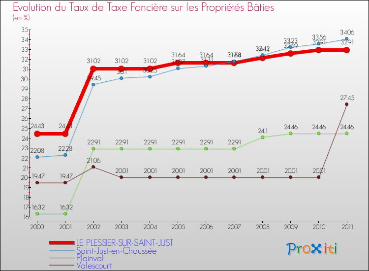 Evolution du taux de la taxe foncière sur le bati pour LE PLESSIER-SUR-SAINT-JUST et les communes proches Comparaison des taux de taxe foncière sur le bati pour LE PLESSIER-SUR-SAINT-JUST et les communes voisines