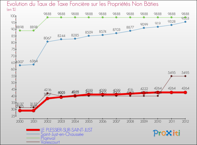 Evolution du taux de la taxe foncière sur les immeubles et terrains non batis pour LE PLESSIER-SUR-SAINT-JUST et les communes proches de 2000 à 2012 Comparaison des taux de la taxe foncière sur les immeubles et terrains non batis pour LE PLESSIER-SUR-SAINT-JUST et les communes voisines de 2000 à 2012