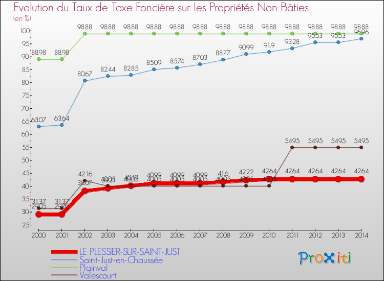 Evolution du taux de la taxe foncière sur les immeubles et terrains non batis pour LE PLESSIER-SUR-SAINT-JUST et les communes proches de 2000 à 2014 Comparaison des taux de la taxe foncière sur les immeubles et terrains non batis pour LE PLESSIER-SUR-SAINT-JUST et les communes voisines de 2000 à 2014