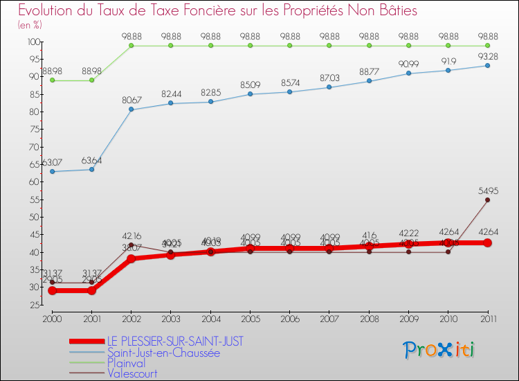 Evolution du taux de la taxe foncière sur les immeubles et terrains non batis pour LE PLESSIER-SUR-SAINT-JUST et les communes proches Comparaison des taux de la taxe foncière sur les immeubles et terrains non batis pour LE PLESSIER-SUR-SAINT-JUST et les communes voisines
