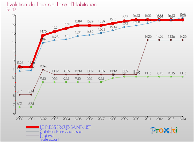 Evolution du taux de la taxe d'habitation pour LE PLESSIER-SUR-SAINT-JUST et les communes proches de 2000 à 2014 Comparaison des taux de la taxe d'habitation pour LE PLESSIER-SUR-SAINT-JUST et les communes voisines de 2000 à 2014