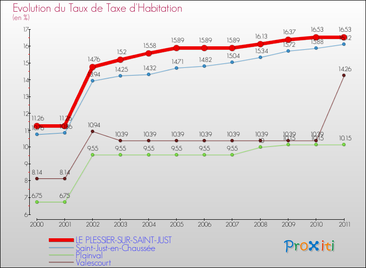 Evolution du taux de la taxe d'habitation pour LE PLESSIER-SUR-SAINT-JUST et les communes proches Comparaison des taux de la taxe d'habitation pour LE PLESSIER-SUR-SAINT-JUST et les communes voisines