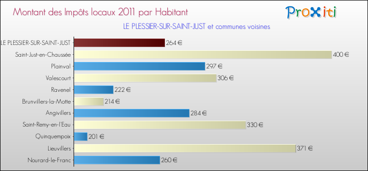Montant des impôts locaux par Habitant pour LE PLESSIER-SUR-SAINT-JUST et les communes proches Comparaison des impôts locaux par habitant pour LE PLESSIER-SUR-SAINT-JUST et les communes voisines