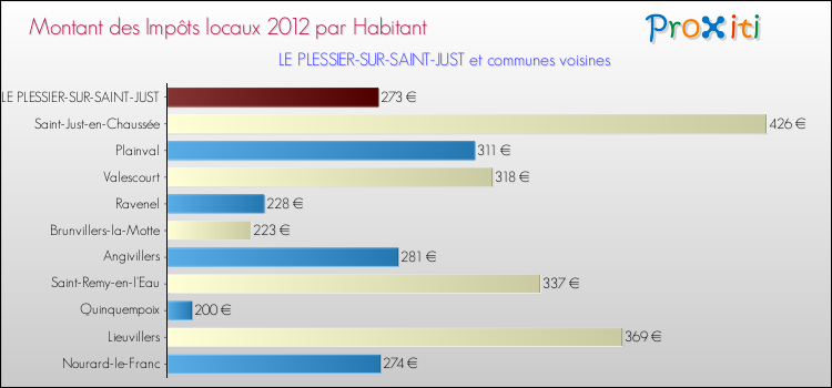 Montant des impôts locaux par Habitant pour LE PLESSIER-SUR-SAINT-JUST et les communes proches Comparaison des impôts locaux par habitant pour LE PLESSIER-SUR-SAINT-JUST et les communes voisines