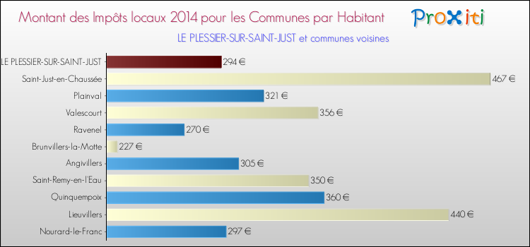 Montant des impôts locaux par Habitant pour LE PLESSIER-SUR-SAINT-JUST et les communes proches en 2014 Comparaison des impôts locaux par habitant pour LE PLESSIER-SUR-SAINT-JUST et les communes voisines en 2014