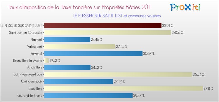 Taux d'imposition de la taxe foncière sur le bati 2011 pour LE PLESSIER-SUR-SAINT-JUST et les communes proches Comparaison des taux d'imposition de la taxe foncière sur le bati 2011 pour LE PLESSIER-SUR-SAINT-JUST et les communes voisines