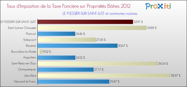 Taux d'imposition de la taxe foncière sur le bati 2012 pour LE PLESSIER-SUR-SAINT-JUST et les communes proches Comparaison des taux d'imposition de la taxe foncière sur le bati 2012 pour LE PLESSIER-SUR-SAINT-JUST et les communes voisines